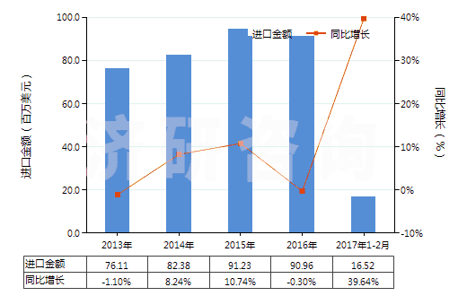 2013-2017年2月中國(guó)初級(jí)形狀的其他纖維素醚(HS39123900)進(jìn)口總額及增速統(tǒng)計(jì)